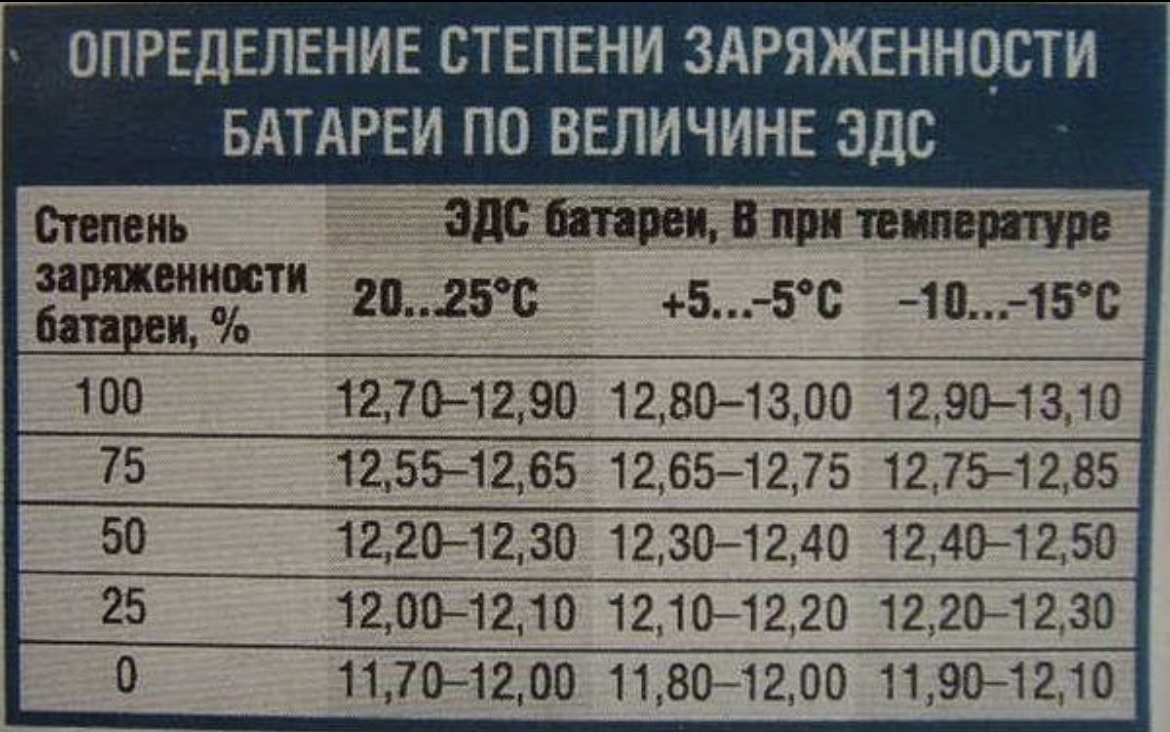 Напряжение аккумулятора в авто