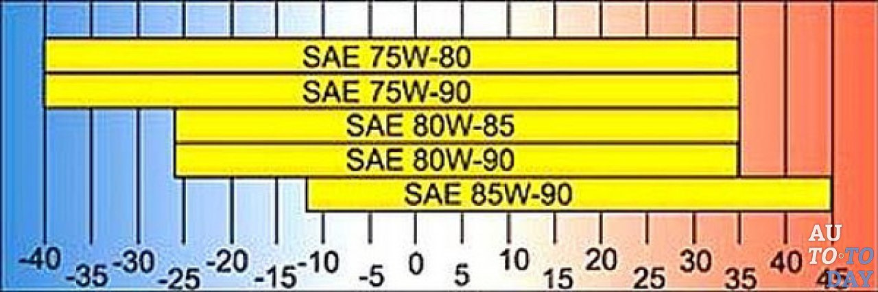 Трансмиссионное масло 75W-90 – характеристики, …
