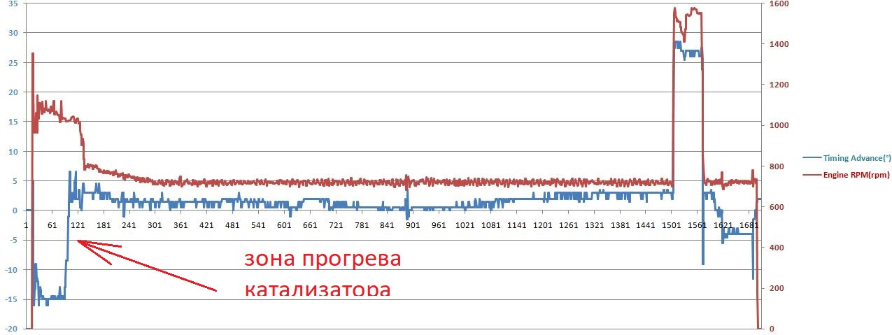 Угол опережения зажигания пежо. Угол опережения зажигания Пежо 308 какой должен быть.