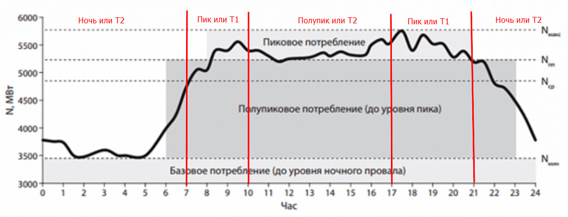 Ночной график. Суточный график потребления энергии. Суточный график потребления электроэнергии. График потребления электроэнергии по часам. Пики потребления электроэнергии Москва.