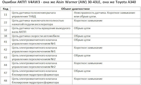 Ошибка 24. Коды ошибок Mitsubishi Pajero 2. Коды ошибок Паджеро 2 4м40. Коды ошибок Mitsubishi Pajero Sport 2. Коды ошибок АКПП Паджеро 2.