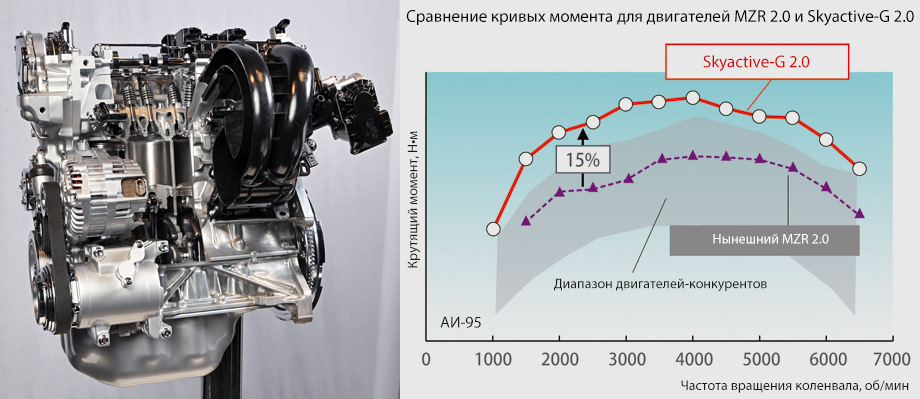 Сколько ходит двигатель. Чертеж двигателя SKYACTIV G 2.0. Мазда 6 SKYACTIV 2.5 характеристики. Двигатель Skyactive 2.0 КПД. Форсунки Mazda CX 5 2.0 SKYACTIV.