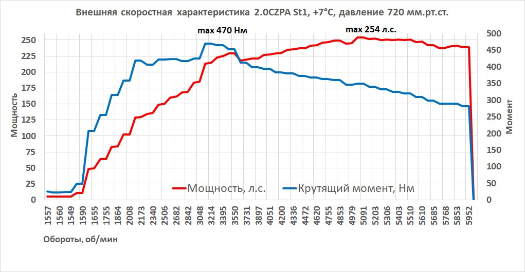 Сколько сил в минске